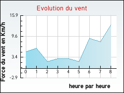 Evolution du vent de la ville Saint-Jeure-d'Ay